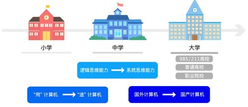 積極推進自主信息教育體系發(fā)展，龍芯教育品牌上線官網(wǎng)助力計算機信息技術(shù)開發(fā)