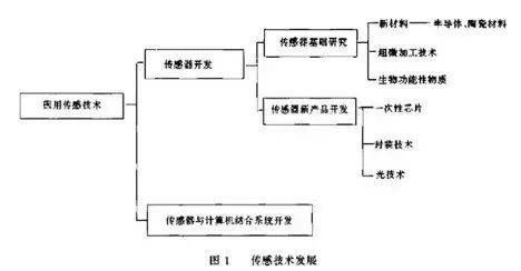醫(yī)用MEMS傳感器 智慧醫(yī)療與計算機信息技術(shù)開發(fā)的交匯核心