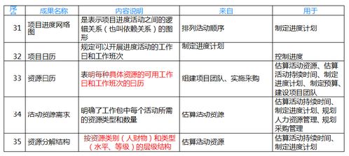 系統集成項目管理工程師 輸入輸出匯總一覽表